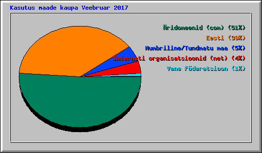 Kasutus maade kaupa Veebruar 2017