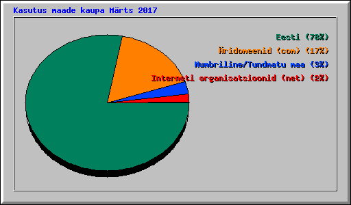 Kasutus maade kaupa Mrts 2017