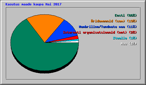 Kasutus maade kaupa Mai 2017