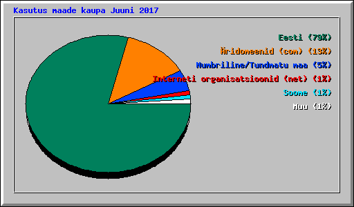 Kasutus maade kaupa Juuni 2017