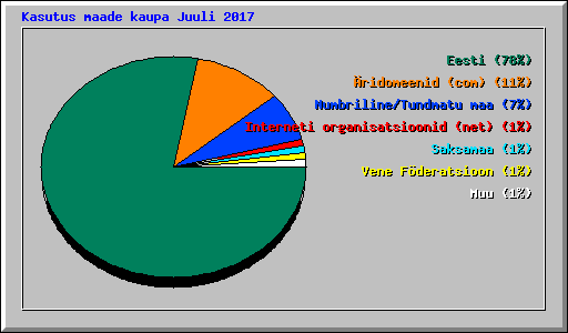 Kasutus maade kaupa Juuli 2017