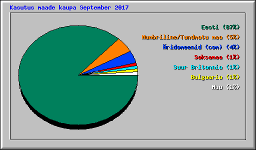 Kasutus maade kaupa September 2017