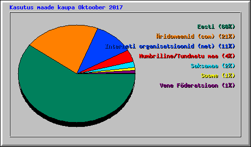 Kasutus maade kaupa Oktoober 2017