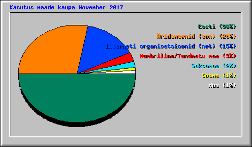 Kasutus maade kaupa November 2017