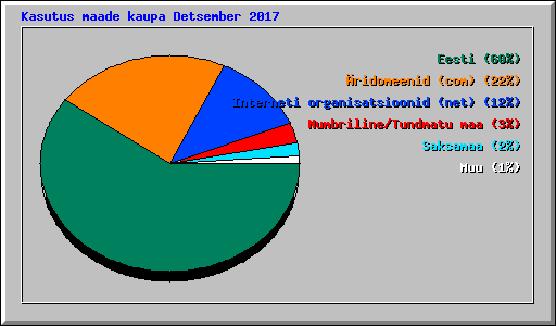 Kasutus maade kaupa Detsember 2017
