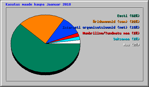 Kasutus maade kaupa Jaanuar 2018