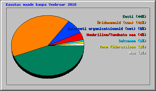 Kasutus maade kaupa Veebruar 2018