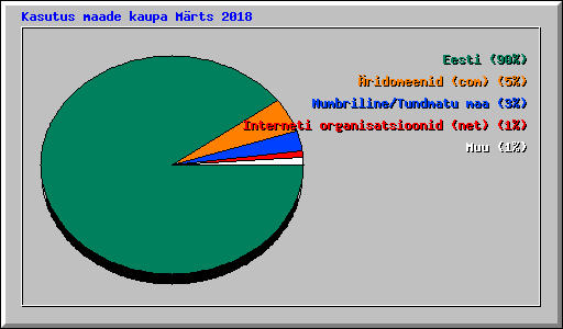 Kasutus maade kaupa Mrts 2018