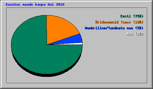 Kasutus maade kaupa Mai 2018
