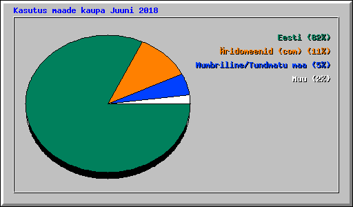 Kasutus maade kaupa Juuni 2018