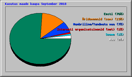 Kasutus maade kaupa September 2018