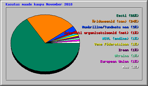Kasutus maade kaupa November 2018