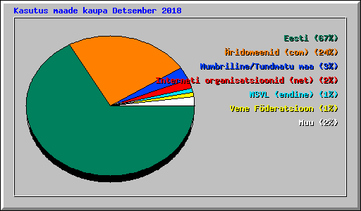 Kasutus maade kaupa Detsember 2018