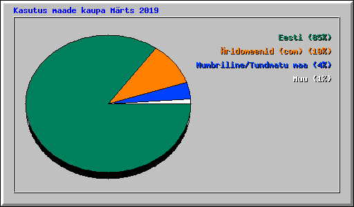 Kasutus maade kaupa Mrts 2019