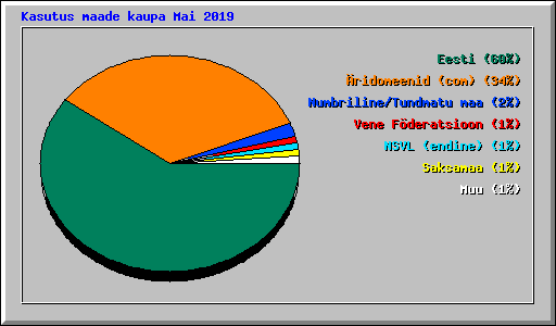 Kasutus maade kaupa Mai 2019