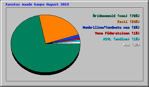 Kasutus maade kaupa August 2019
