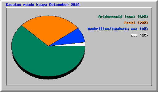 Kasutus maade kaupa Detsember 2019