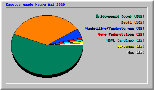 Kasutus maade kaupa Mai 2020