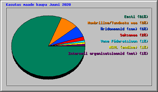 Kasutus maade kaupa Juuni 2020