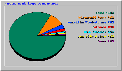 Kasutus maade kaupa Jaanuar 2021