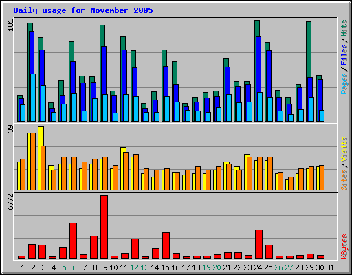 Daily usage for November 2005