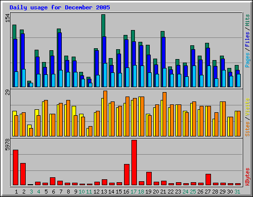 Daily usage for December 2005