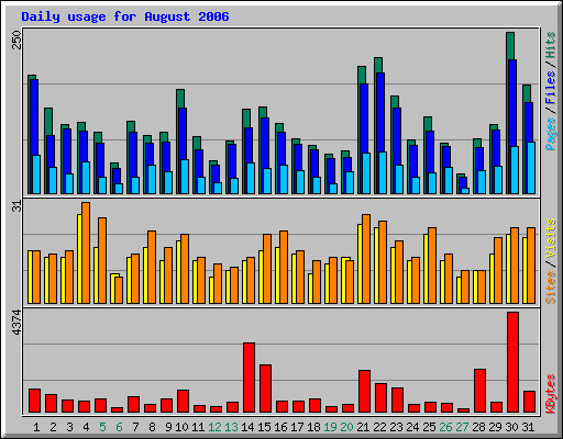 Daily usage for August 2006