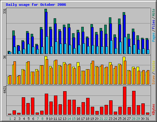 Daily usage for October 2006