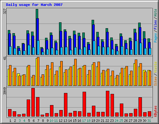 Daily usage for March 2007