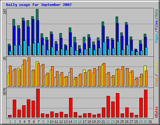 Daily usage for September 2007