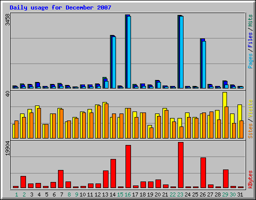 Daily usage for December 2007
