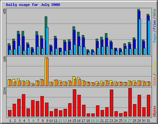 Daily usage for July 2008
