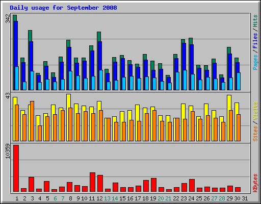 Daily usage for September 2008