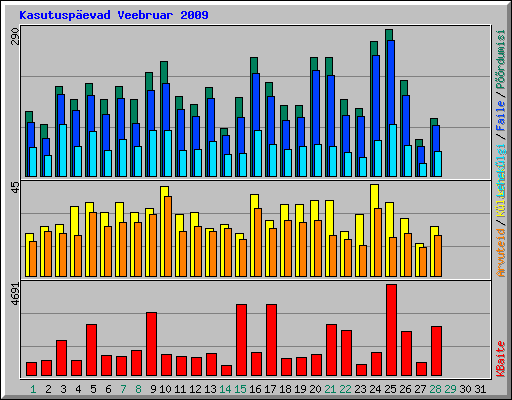 Kasutuspevad Veebruar 2009