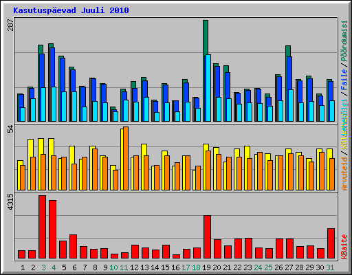 Kasutuspevad Juuli 2010