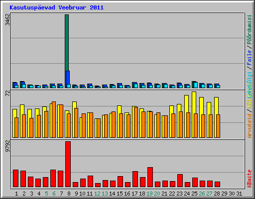 Kasutuspevad Veebruar 2011