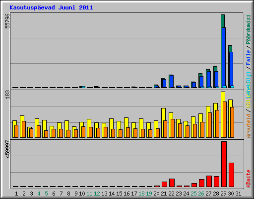 Kasutuspevad Juuni 2011