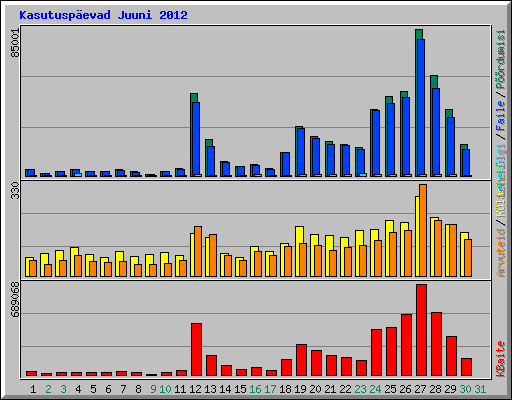 Kasutuspevad Juuni 2012