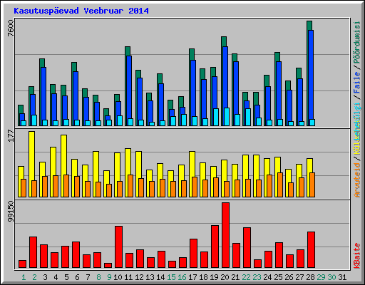 Kasutuspevad Veebruar 2014