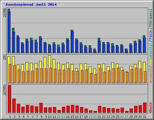 Kasutuspevad Juuli 2014