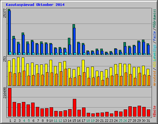 Kasutuspevad Oktoober 2014