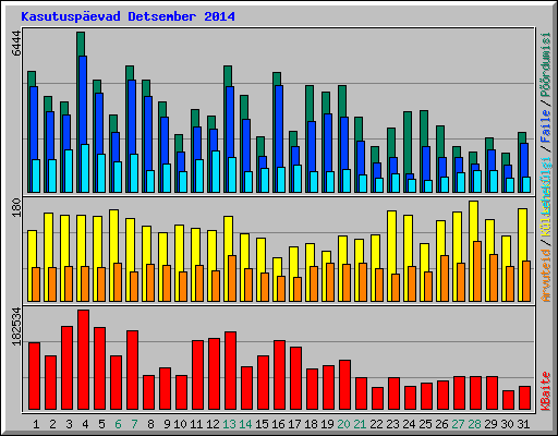 Kasutuspevad Detsember 2014