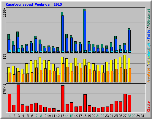 Kasutuspevad Veebruar 2015