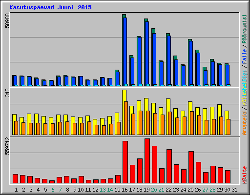 Kasutuspevad Juuni 2015