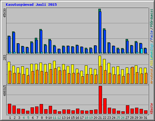 Kasutuspevad Juuli 2015