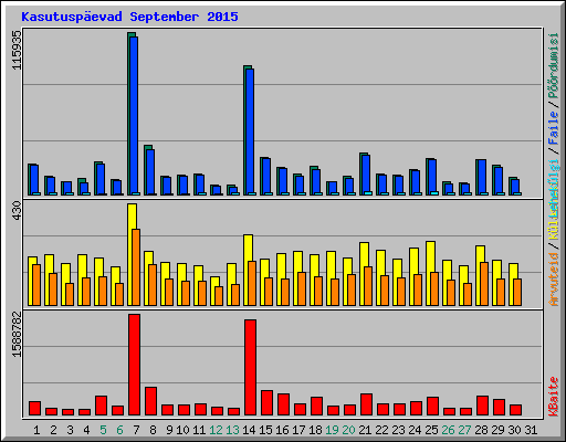 Kasutuspevad September 2015