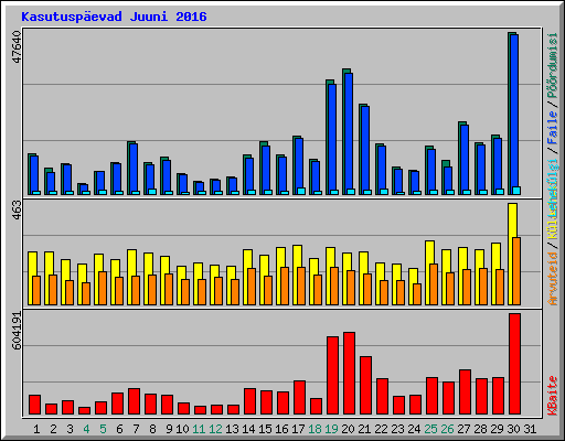 Kasutuspäevad Juuni 2016
