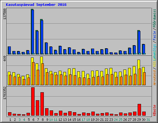 Kasutuspäevad September 2016