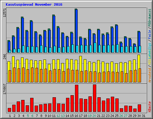 Kasutuspevad November 2016