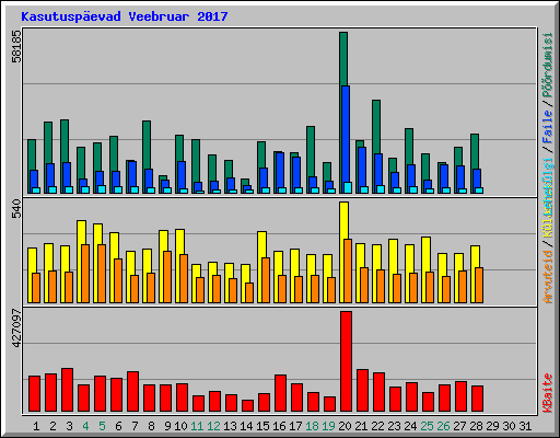 Kasutuspevad Veebruar 2017